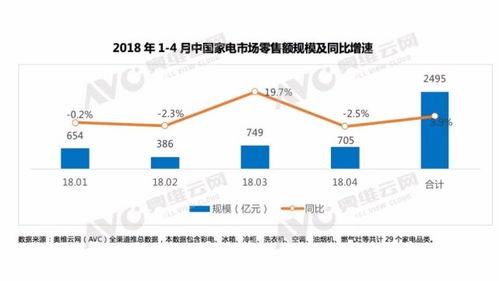 2018年前四月家電零售總額達2495億，三成銷售額來自網購